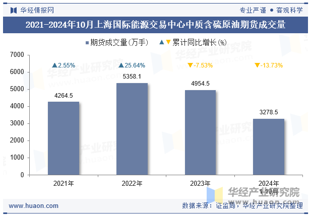 2021-2024年10月上海国际能源交易中心中质含硫原油期货成交量