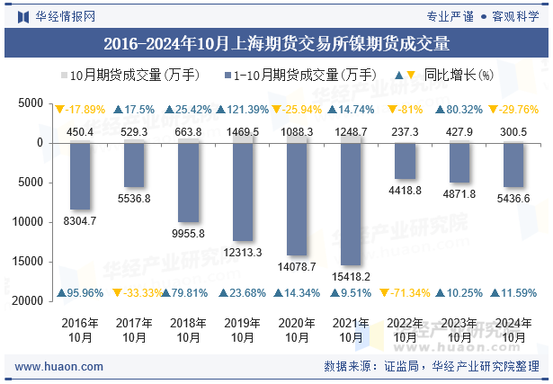 2016-2024年10月上海期货交易所镍期货成交量