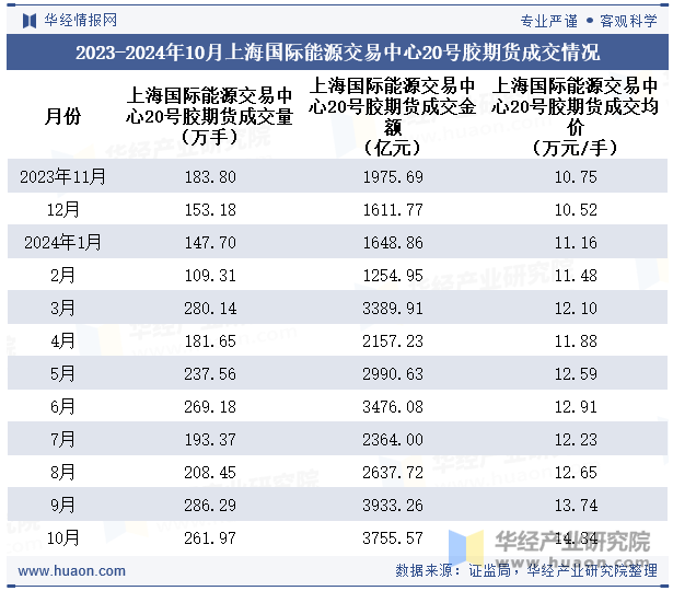 2023-2024年10月上海国际能源交易中心20号胶期货成交情况