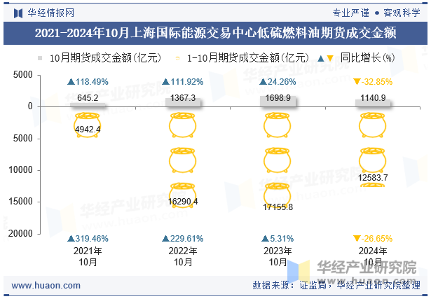 2021-2024年10月上海国际能源交易中心低硫燃料油期货成交金额