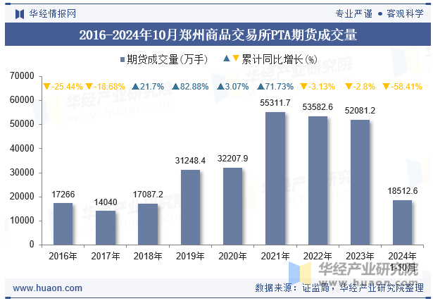 2016-2024年10月郑州商品交易所PTA期货成交量