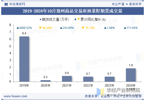 2019-2024年10月郑州商品交易所油菜籽期货成交量