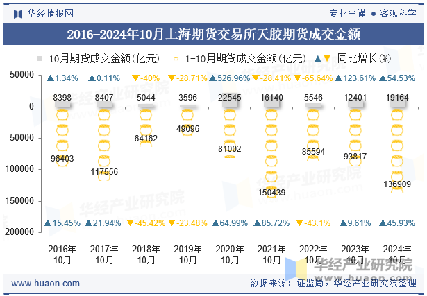 2016-2024年10月上海期货交易所天胶期货成交金额