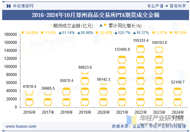 2016-2024年10月郑州商品交易所PTA期货成交金额