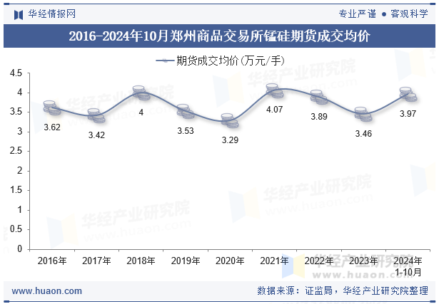 2016-2024年10月郑州商品交易所锰硅期货成交均价