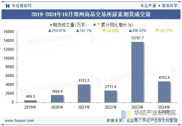 2019-2024年10月郑州商品交易所尿素期货成交量