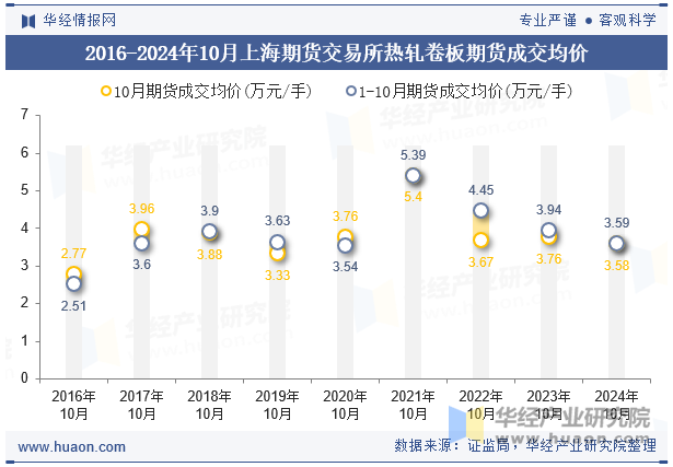 2016-2024年10月上海期货交易所热轧卷板期货成交均价