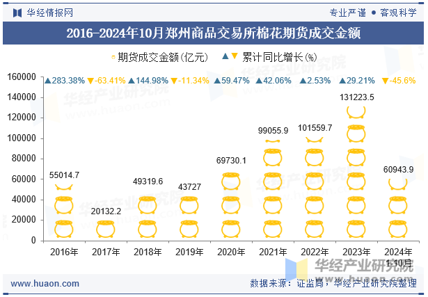 2016-2024年10月郑州商品交易所棉花期货成交金额