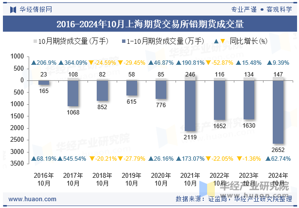 2016-2024年10月上海期货交易所铅期货成交量