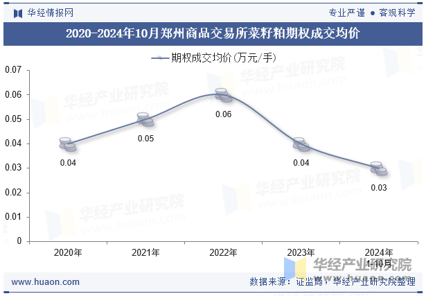 2020-2024年10月郑州商品交易所菜籽粕期权成交均价