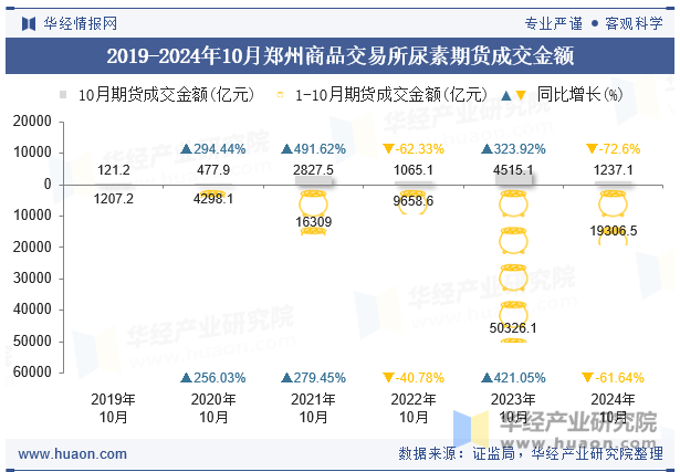 2019-2024年10月郑州商品交易所尿素期货成交金额