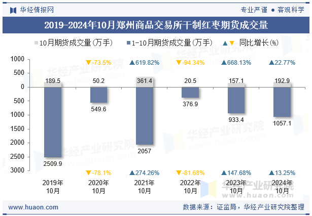 2019-2024年10月郑州商品交易所干制红枣期货成交量