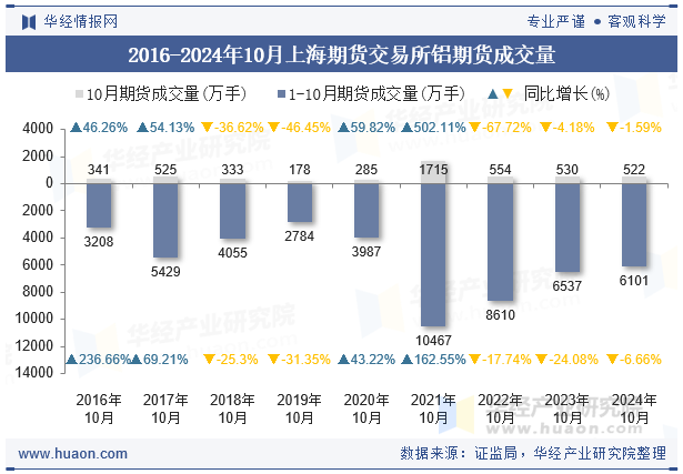2016-2024年10月上海期货交易所铝期货成交量
