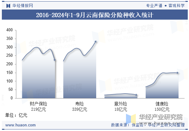 2016-2024年1-9月云南保险分险种收入统计