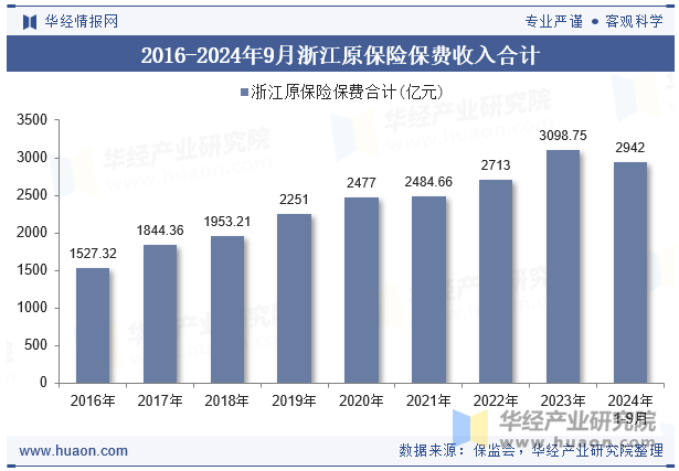 2016-2024年9月浙江原保险保费收入合计