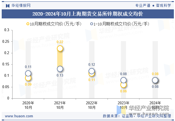 2020-2024年10月上海期货交易所锌期权成交均价