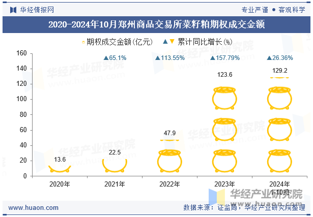 2020-2024年10月郑州商品交易所菜籽粕期权成交金额