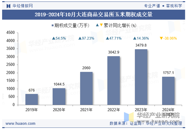 2019-2024年10月大连商品交易所玉米期权成交量