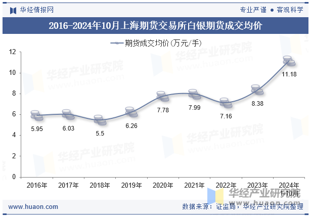 2016-2024年10月上海期货交易所白银期货成交均价