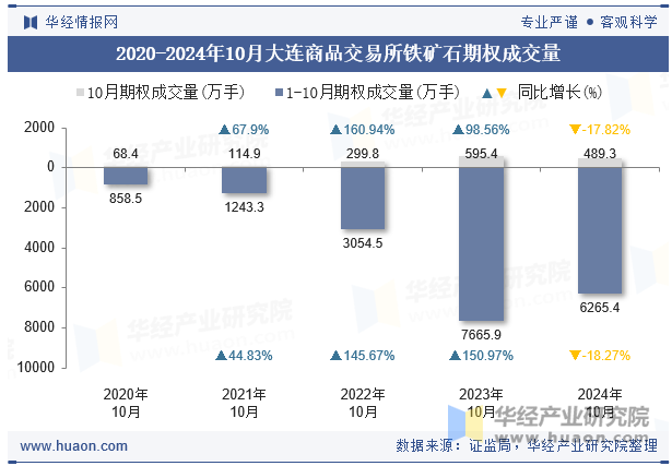 2020-2024年10月大连商品交易所铁矿石期权成交量