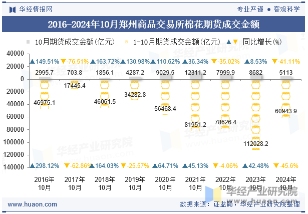 2016-2024年10月郑州商品交易所棉花期货成交金额