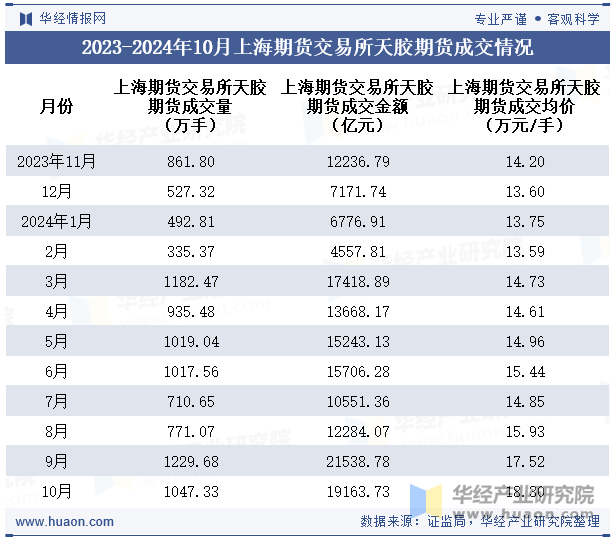 2023-2024年10月上海期货交易所天胶期货成交情况