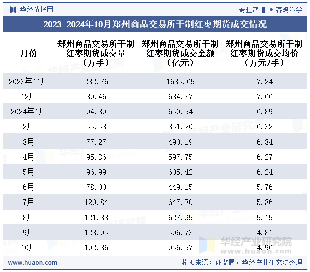 2023-2024年10月郑州商品交易所干制红枣期货成交情况