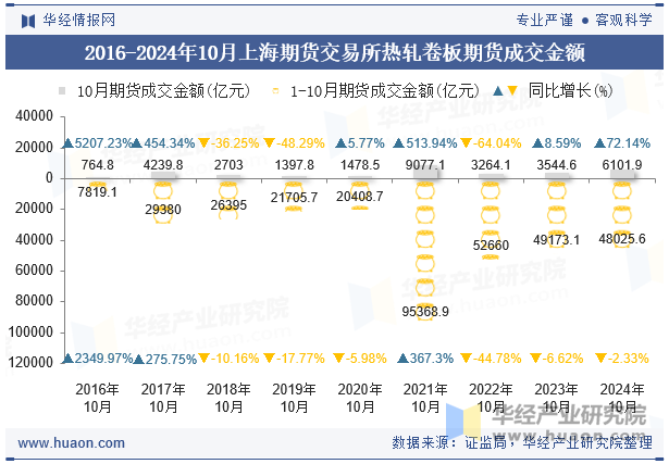 2016-2024年10月上海期货交易所热轧卷板期货成交金额