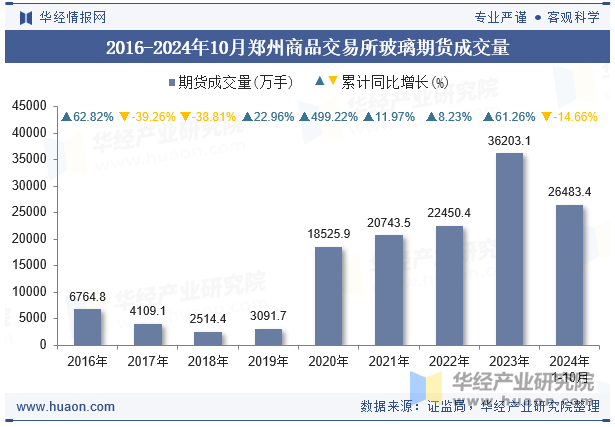 2016-2024年10月郑州商品交易所玻璃期货成交量