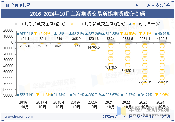 2016-2024年10月上海期货交易所锡期货成交金额