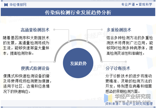 传染病检测行业发展趋势分析