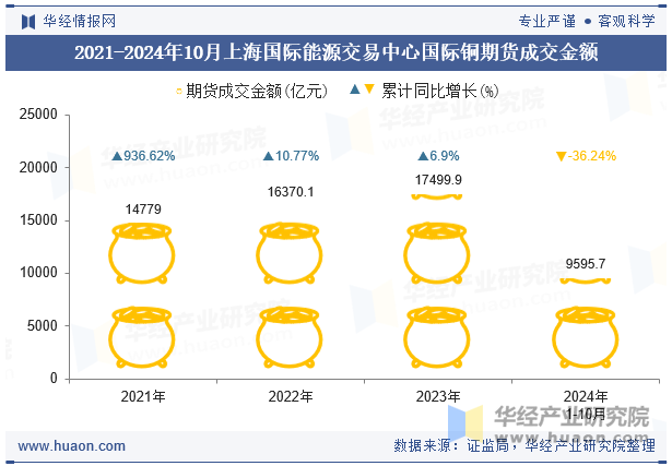 2021-2024年10月上海国际能源交易中心国际铜期货成交金额