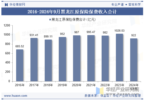 2016-2024年9月黑龙江原保险保费收入合计