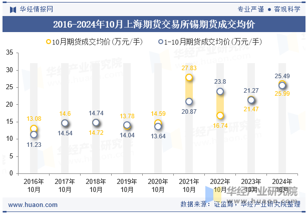 2016-2024年10月上海期货交易所锡期货成交均价