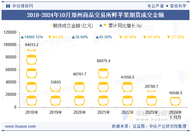 2018-2024年10月郑州商品交易所鲜苹果期货成交金额