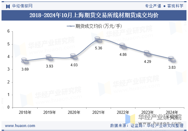 2018-2024年10月上海期货交易所线材期货成交均价