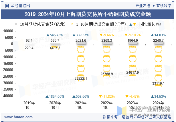 2019-2024年10月上海期货交易所不锈钢期货成交金额