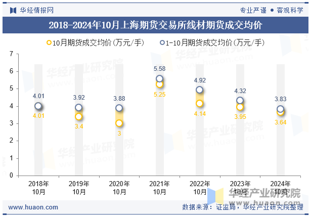 2018-2024年10月上海期货交易所线材期货成交均价