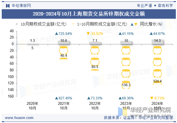 2020-2024年10月上海期货交易所锌期权成交金额