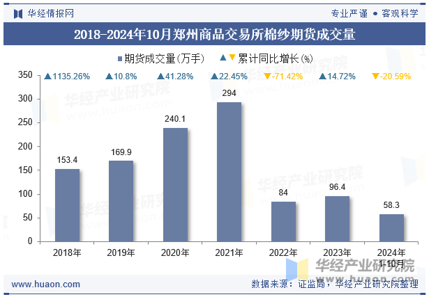 2018-2024年10月郑州商品交易所棉纱期货成交量