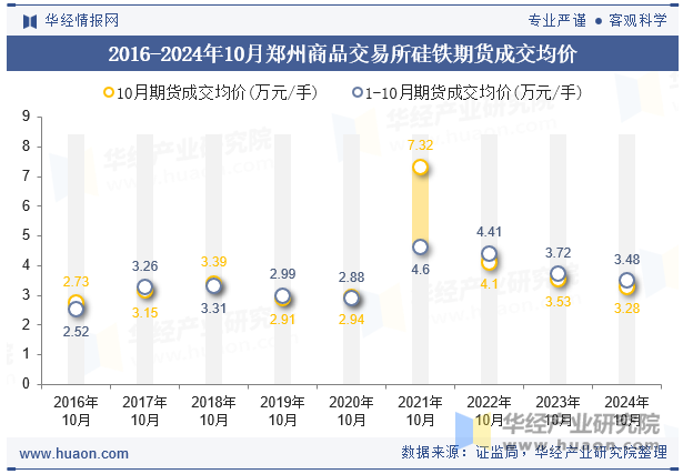 2016-2024年10月郑州商品交易所硅铁期货成交均价