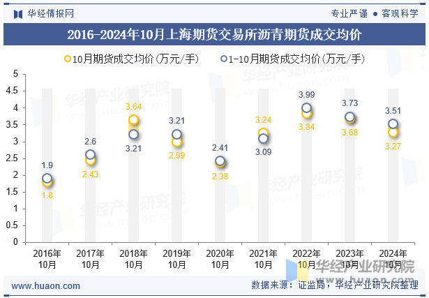 2016-2024年10月上海期货交易所沥青期货成交均价