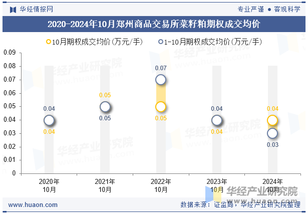 2020-2024年10月郑州商品交易所菜籽粕期权成交均价