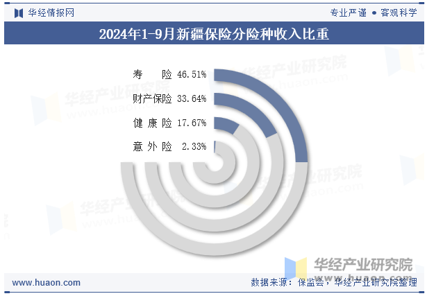 2024年1-9月新疆保险分险种收入比重