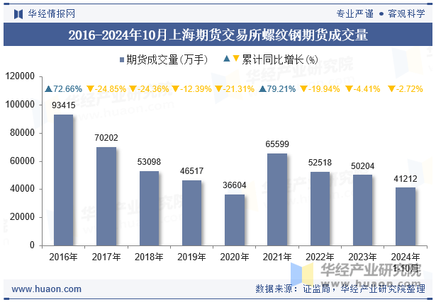 2016-2024年10月上海期货交易所螺纹钢期货成交量