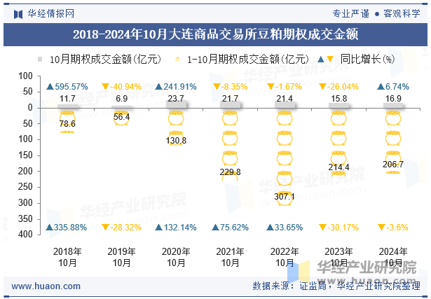 2018-2024年10月大连商品交易所豆粕期权成交金额