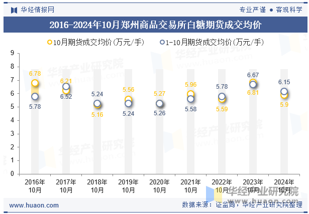 2016-2024年10月郑州商品交易所白糖期货成交均价