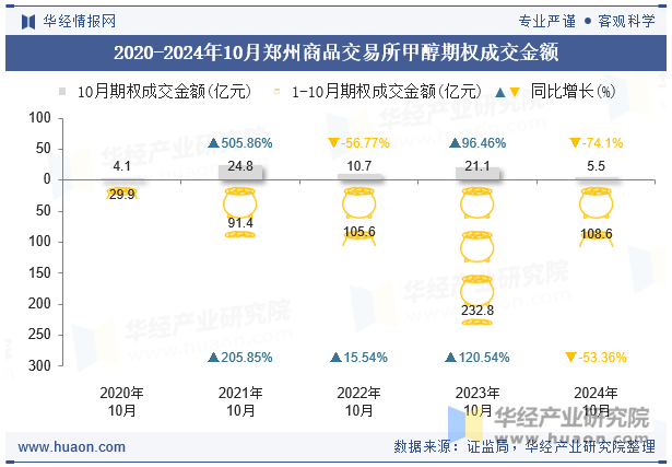 2020-2024年10月郑州商品交易所甲醇期权成交金额