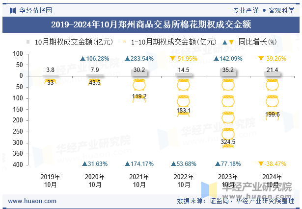 2019-2024年10月郑州商品交易所棉花期权成交金额