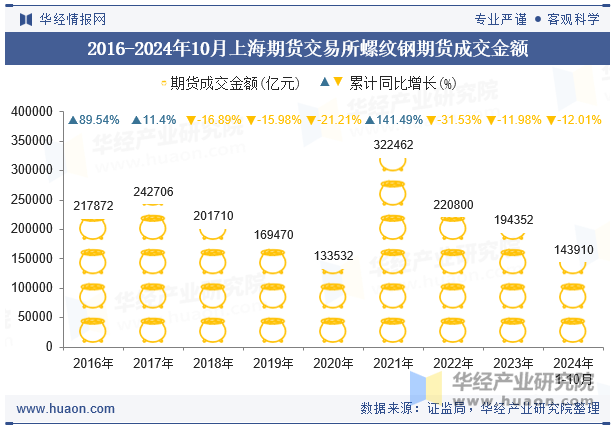 2016-2024年10月上海期货交易所螺纹钢期货成交金额